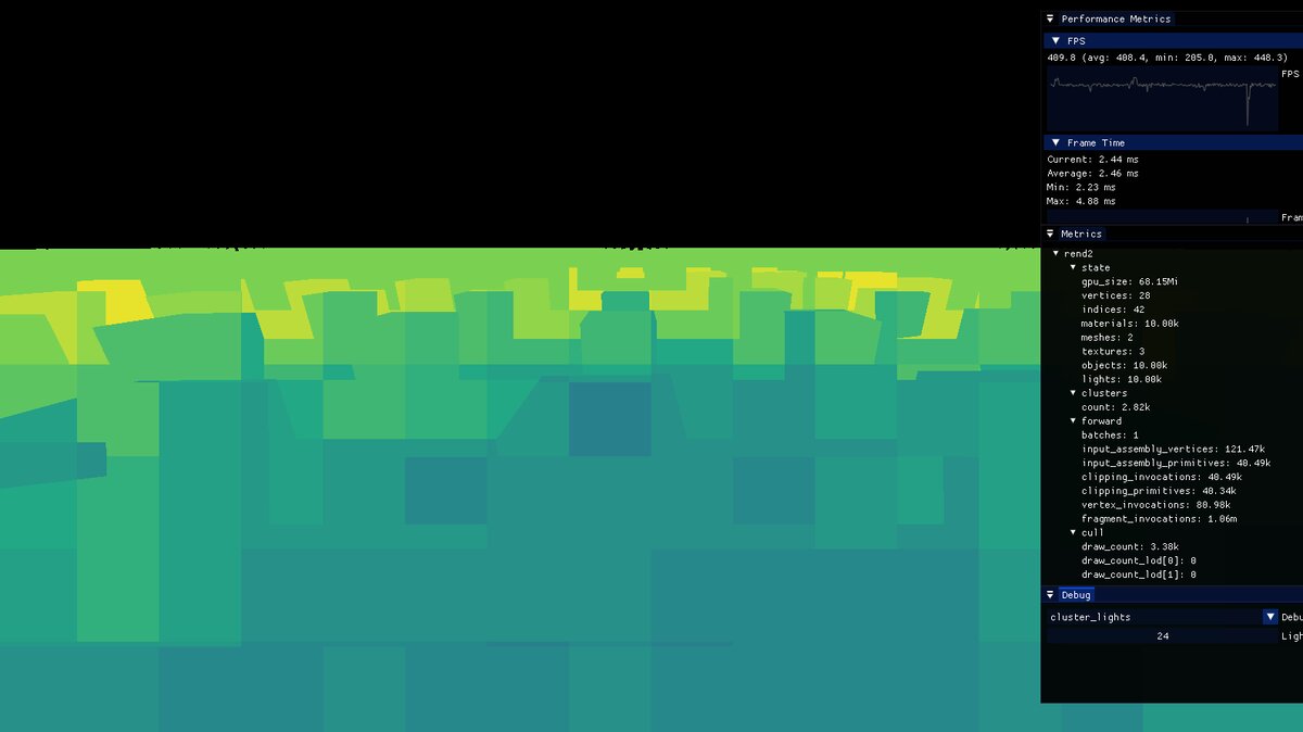 Number of lights per cluster.